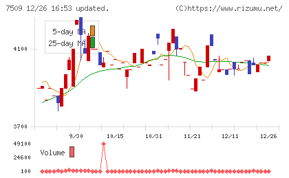 アイエーグループチャート