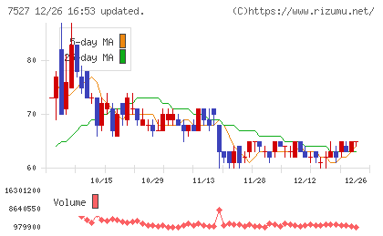 システムソフトチャート