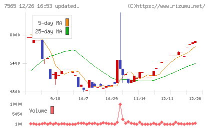 萬世電機チャート