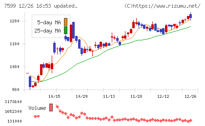 ＩＤＯＭチャート