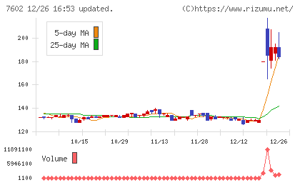 レダックスチャート