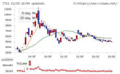 助川電気工業チャート