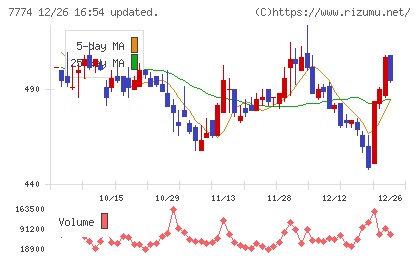 ジャパン・ティッシュエンジニアリングチャート