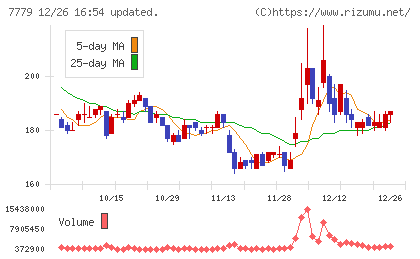 ＣＹＢＥＲＤＹＮＥチャート