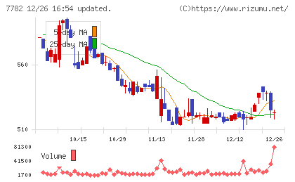 シンシアチャート