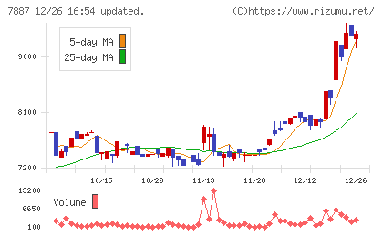 南海プライウッドチャート