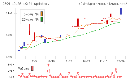 丸東産業チャート