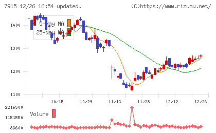 ＮＩＳＳＨＡチャート