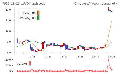 トーインチャート