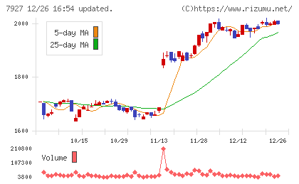 ムトー精工チャート