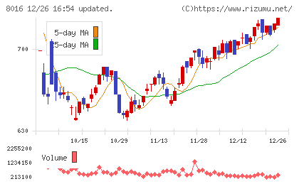 オンワードホールディングスチャート