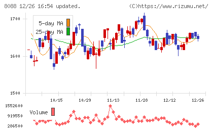 岩谷産業チャート