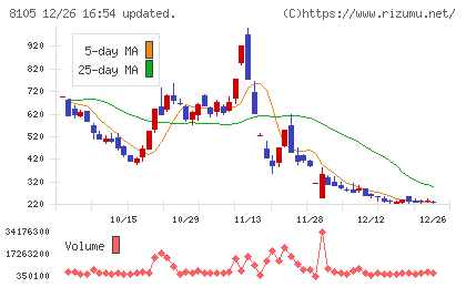 Ｂｉｔｃｏｉｎ　Ｊａｐａｎチャート