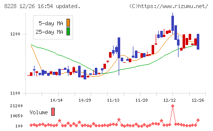 マルイチ産商チャート