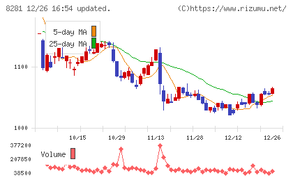ゼビオホールディングスチャート