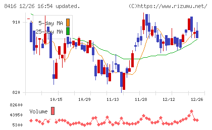 高知銀行チャート