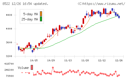 名古屋銀行チャート