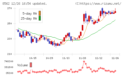 福島銀行チャート