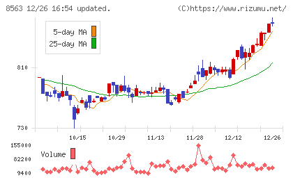 大東銀行チャート