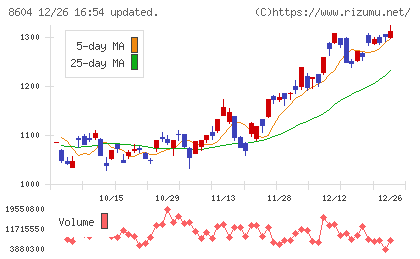 野村ホールディングスチャート