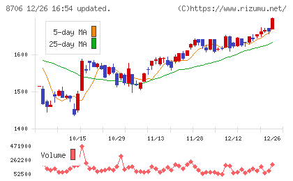 極東証券チャート