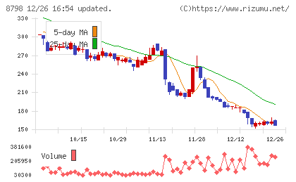 アドバンスクリエイトチャート