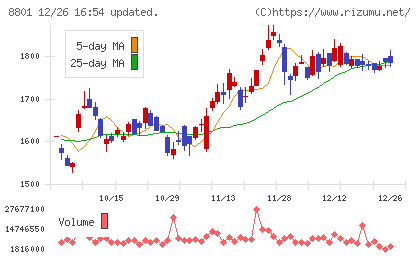 三井不動産チャート