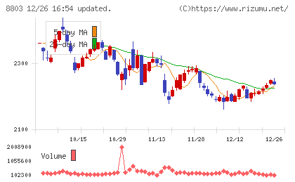 平和不動産チャート