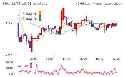ＡＭＧホールディングスチャート