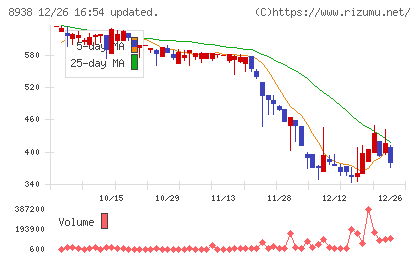 グローム・ホールディングスチャート
