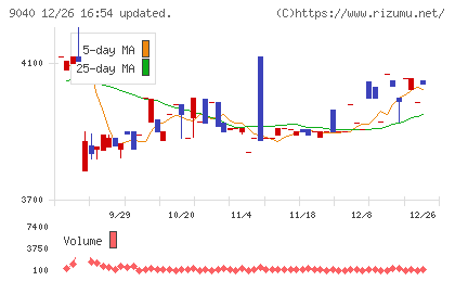 大宝運輸チャート