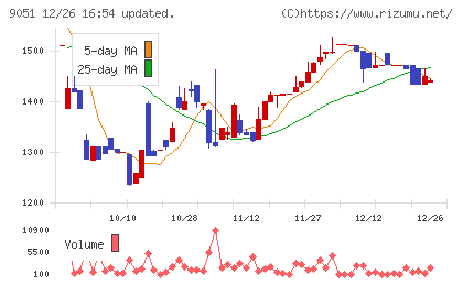 センコン物流チャート