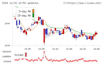 ヤマトホールディングスチャート