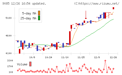 北海道中央バスチャート