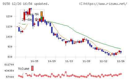 シーユーシーチャート
