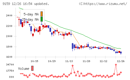 Ｗ　ＴＯＫＹＯチャート