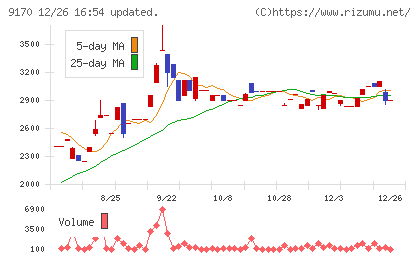 成友興業チャート