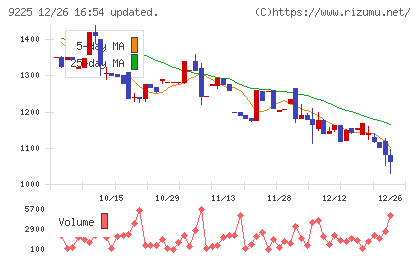 ブリッジコンサルティンググループチャート