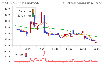 ラバブルマーケティンググループチャート