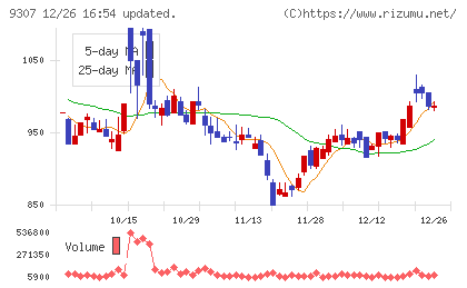 杉村倉庫チャート