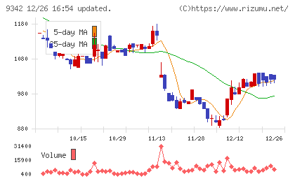 スマサポチャート