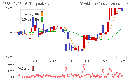 兵機海運チャート