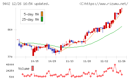 中部日本放送チャート