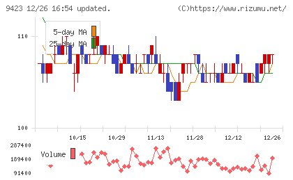 ＦＲＳチャート
