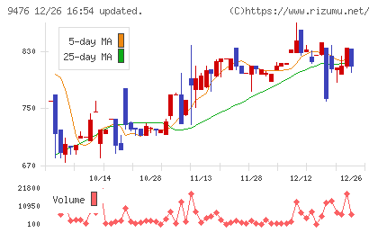 中央経済社ホールディングスチャート