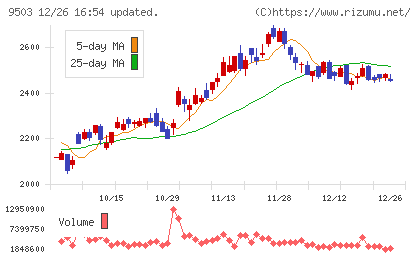 関西電力チャート