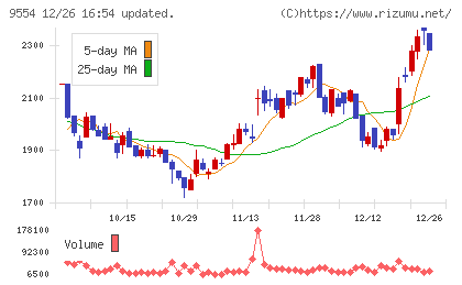 ＡＶｉＣチャート