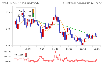 ＦＣＥチャート