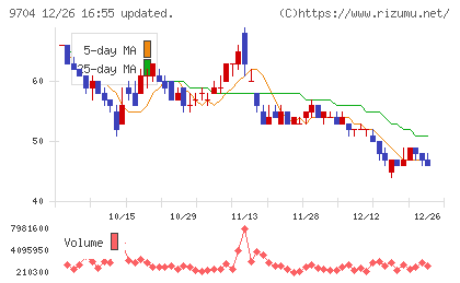 アゴーラホスピタリティーグループチャート