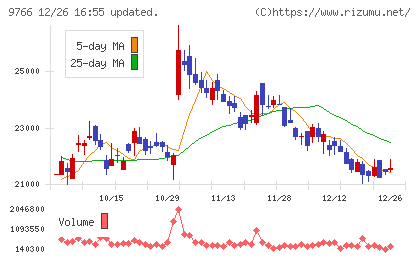 コナミグループチャート